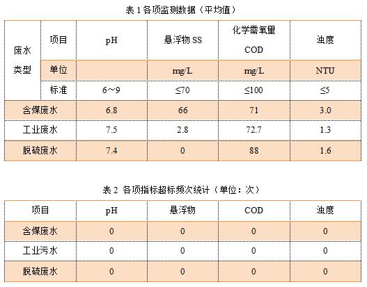 燃煤電廠廢水綜合利用及零排放構(gòu)想